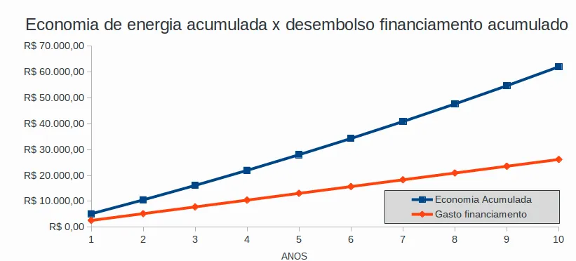 Gráfico comparativo entre economia na conta de energia e parcelas do financiamento FNE Sol