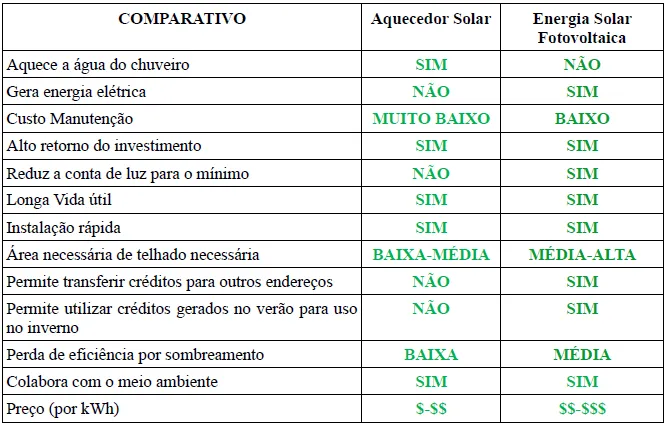 Tabela comparativa entre características de aquecimento solar e energia fotovoltaica