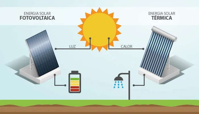 Comparação visual entre painel de aquecimento solar e painel fotovoltaico