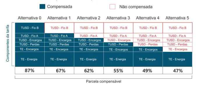 Tabela comparativa das alternativas de compensação de energia solar propostas pela ANEEL