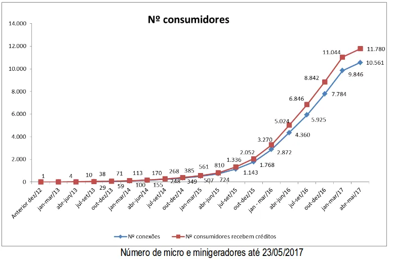 Gráfico do crescimento das unidades consumidoras com geração distribuída no Brasil