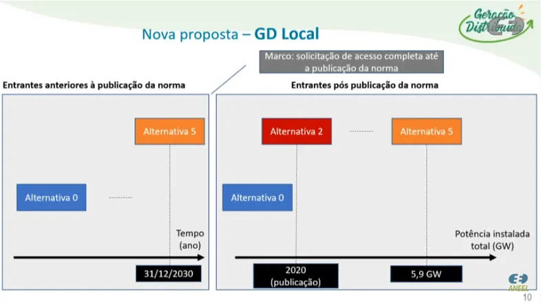 Cronograma de transição da geração distribuída local proposto pela ANEEL