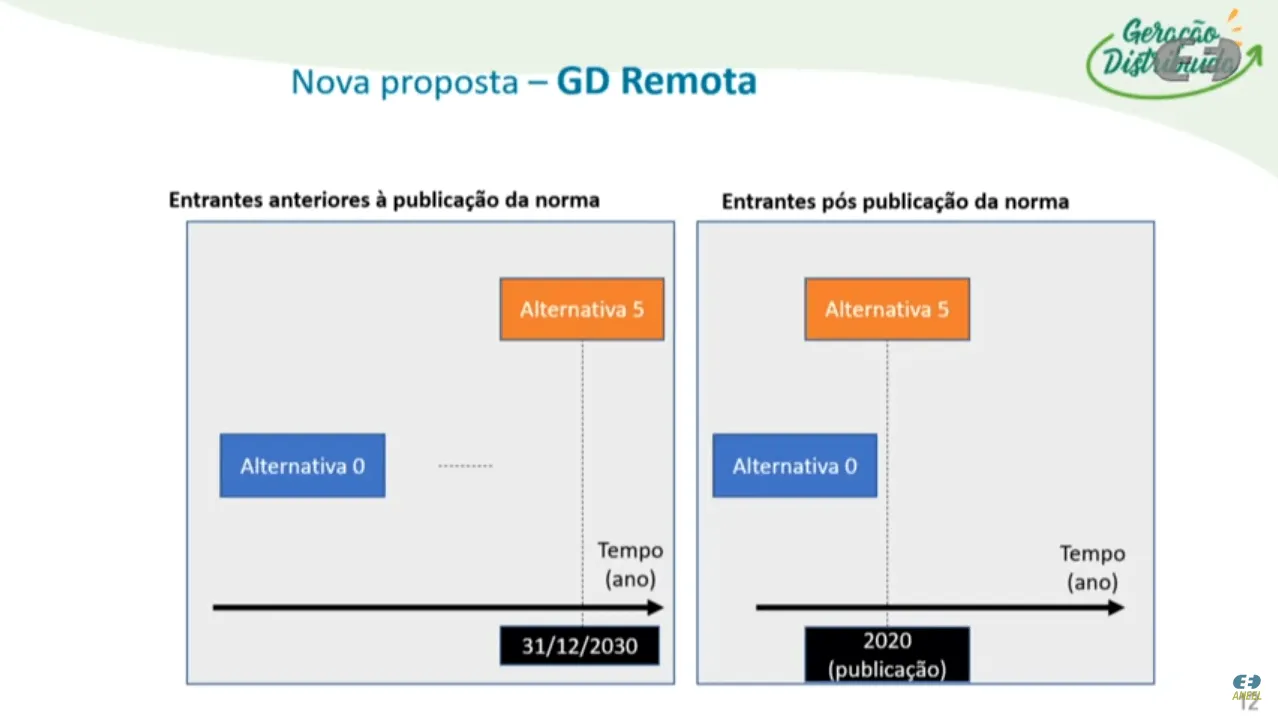 Cronograma de transição da geração distribuída remota proposto pela ANEEL