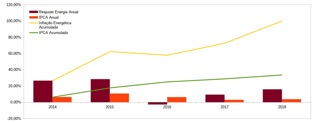 Gráfico comparativo entre a inflação energética e o IPCA ao longo dos anos