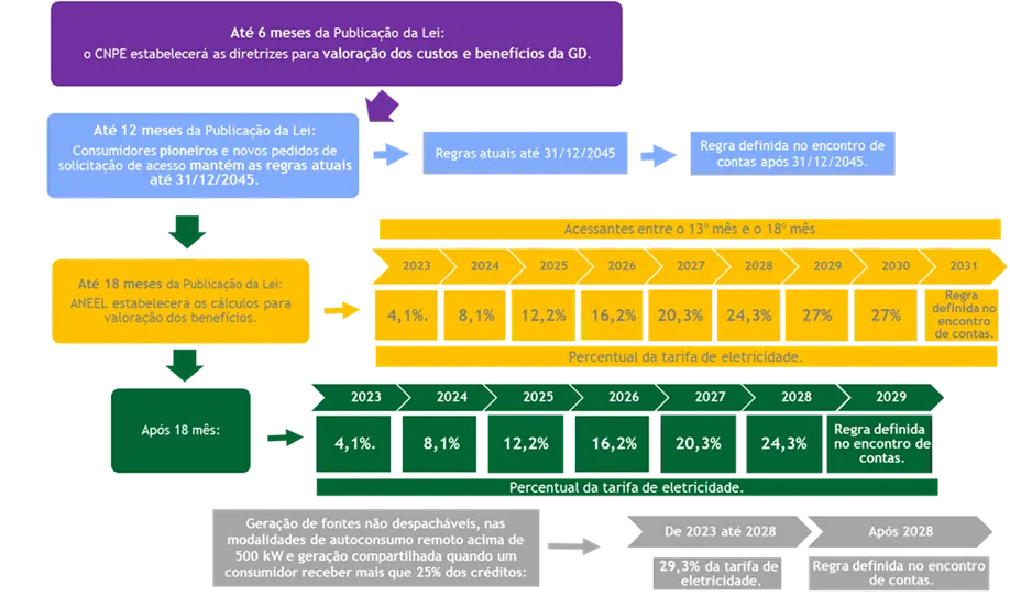 Infográfico da ABSOLAR com síntese da Lei 14.300/2022 sobre geração distribuída