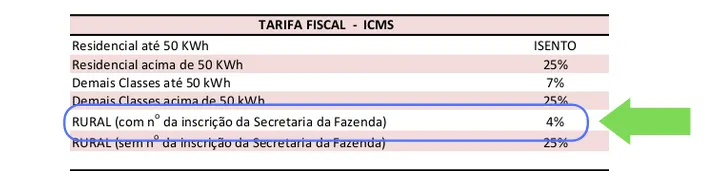 Comparativo de alíquotas de ICMS entre tarifa residencial e tarifa rural