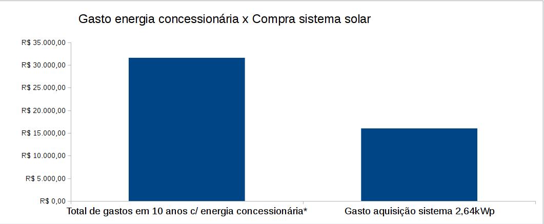 Custo em 10 anos de sistema solar