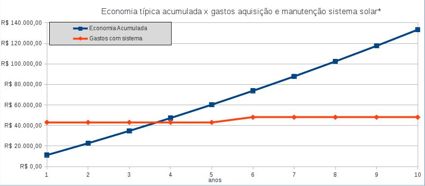 Economia acumulada comercial