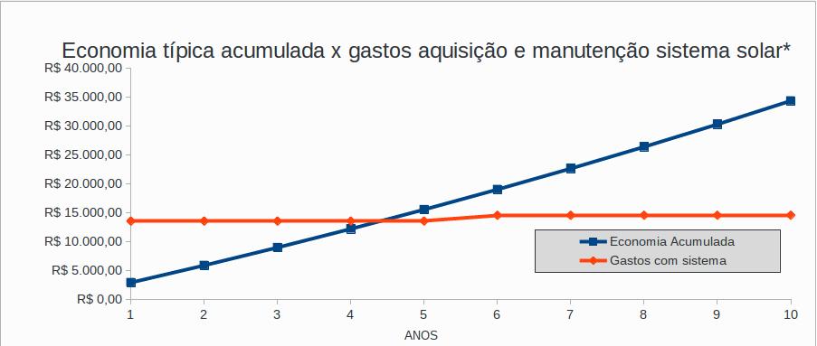 Economia acumulada residencial
