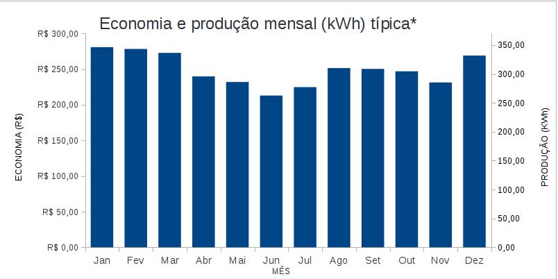 Economia e geração residencial